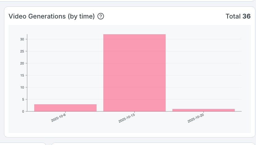 Analytics video generation chart with populated October activity